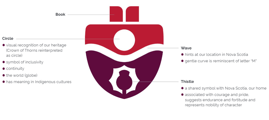 Book Icon: The Saint Mary’s University icon is a graphic representation of our core values and ideals. Thistle: A shared symbol with Nova Scotia, our home, associated with courage and pride, suggests endurance and fortitude and represents nobility of character. Circle: A visual recognition of our heritage (Crown of Thorns reinterpreted as circle), a symbol of inclusivity, continuity, the world (gl